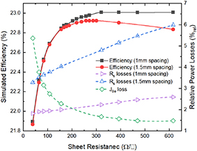 Pathway towards 24% efficiency for fully screen-printed passivated ...