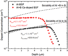 Pathway towards 24% efficiency for fully screen-printed passivated ...
