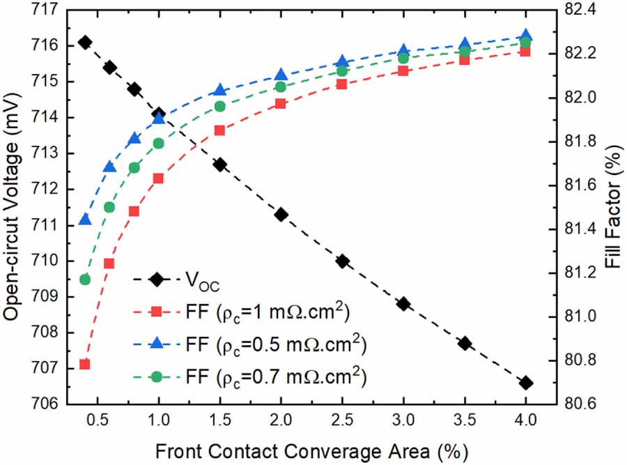 Pathway towards 24% efficiency for fully screen-printed passivated ...