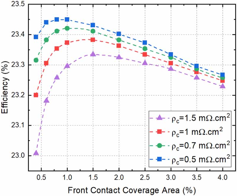 Pathway towards 24% efficiency for fully screen-printed passivated ...