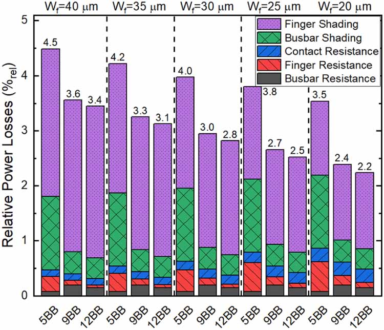 Pathway towards 24% efficiency for fully screen-printed passivated ...