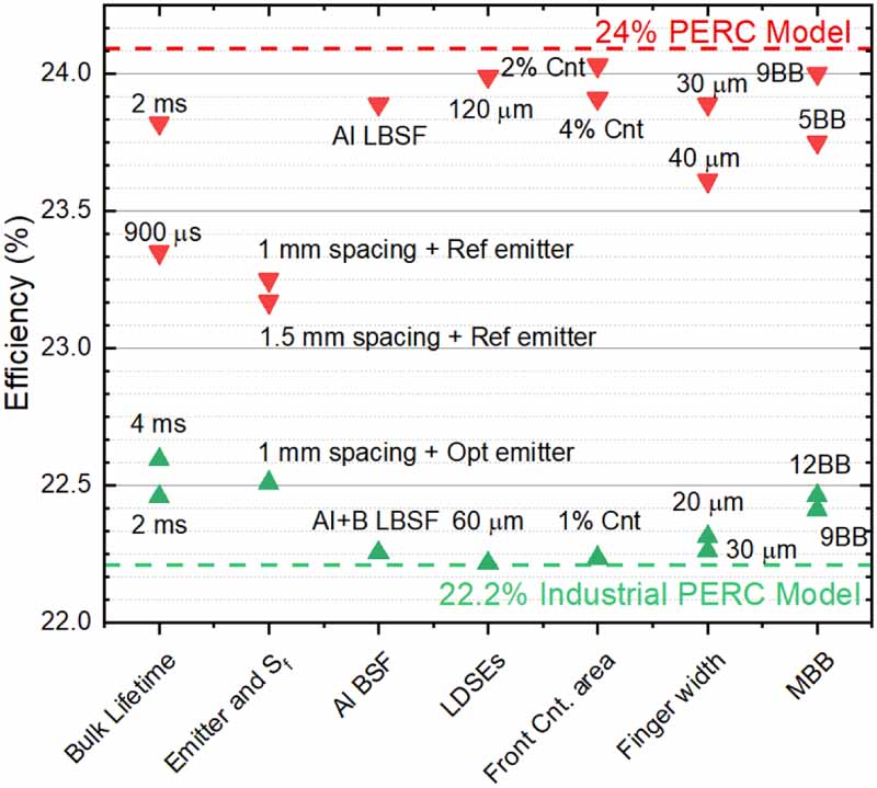 Pathway towards 24% efficiency for fully screen-printed passivated ...