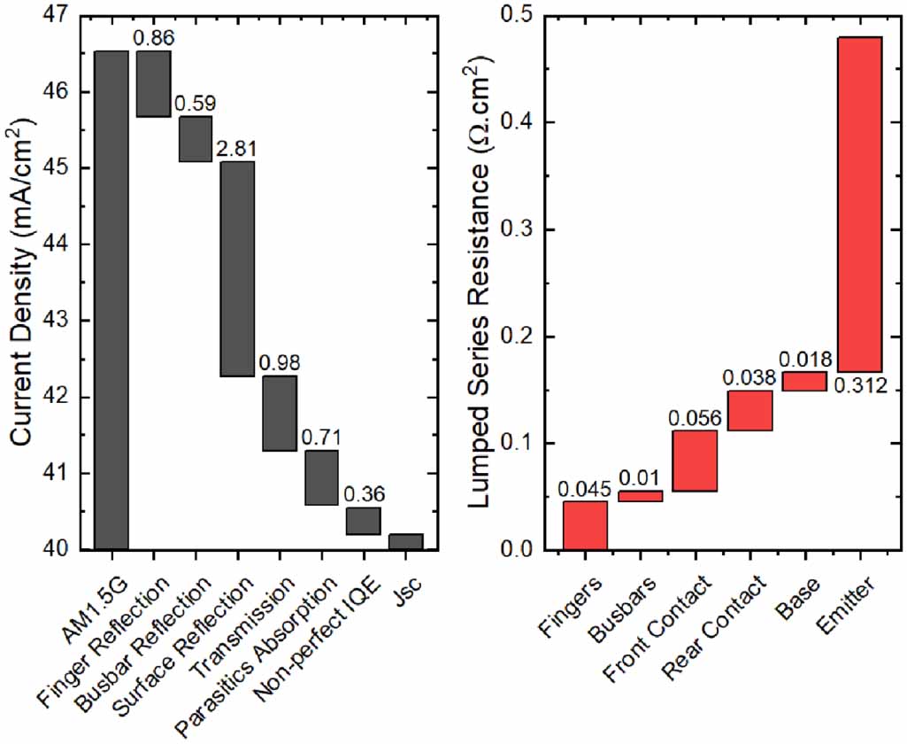 Pathway towards 24% efficiency for fully screen-printed passivated ...