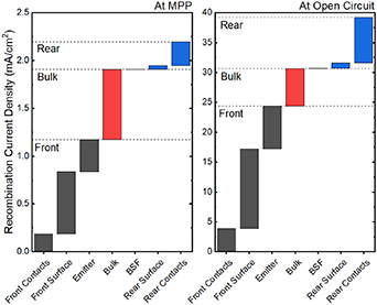 Pathway towards 24% efficiency for fully screen-printed passivated ...