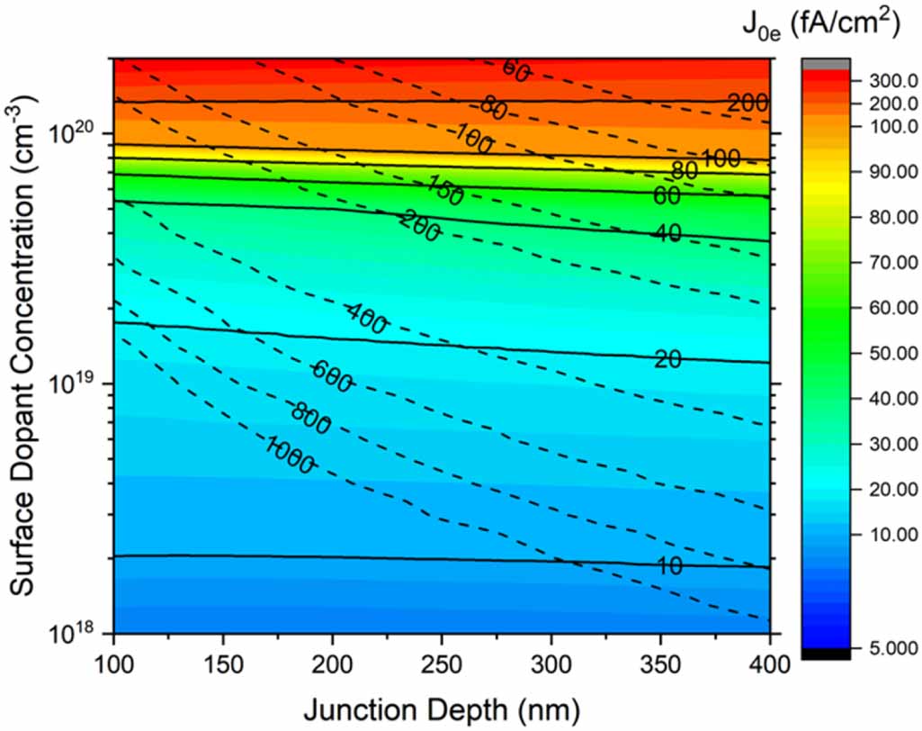Pathway towards 24% efficiency for fully screen-printed passivated ...