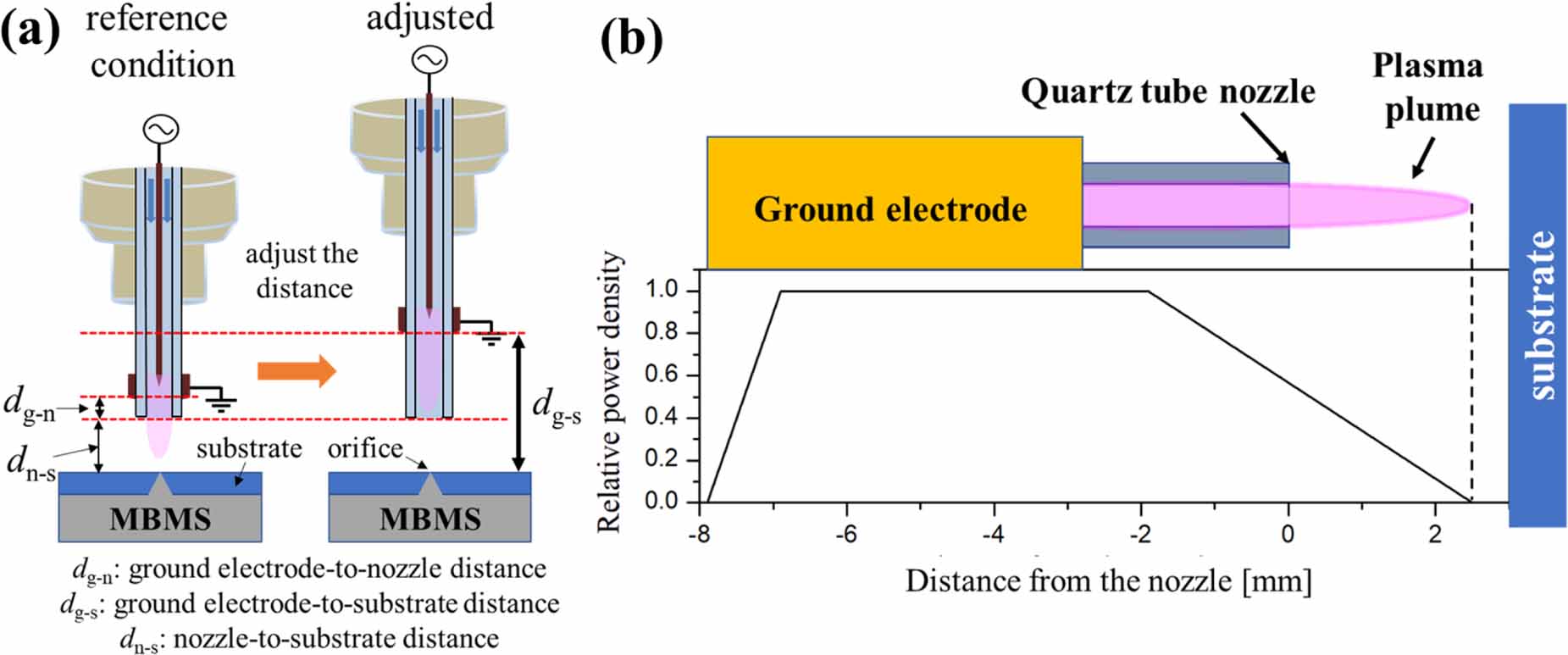 Tuning plasma parameters to control reactive species fluxes to ...