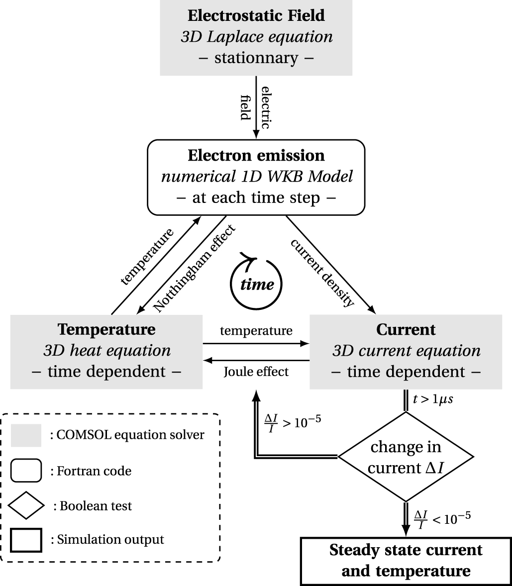 Thermal effects in field electron emission from idealized arrangements ...