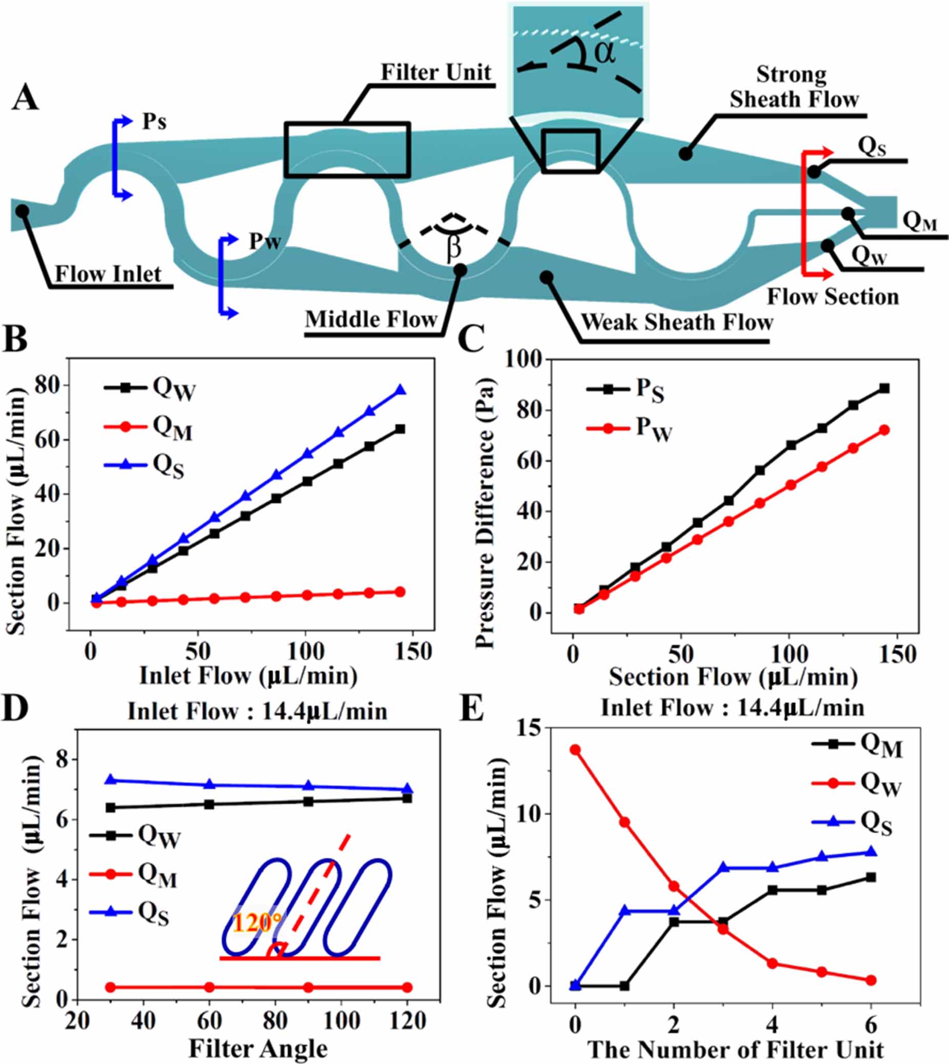 A particle-capturing and -separating, sheathless chip in series with ...