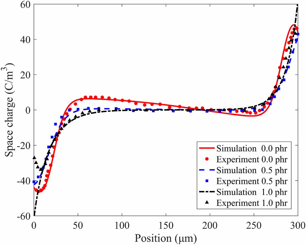 Simulation of charge transport in polypropylene-based nano-composites ...