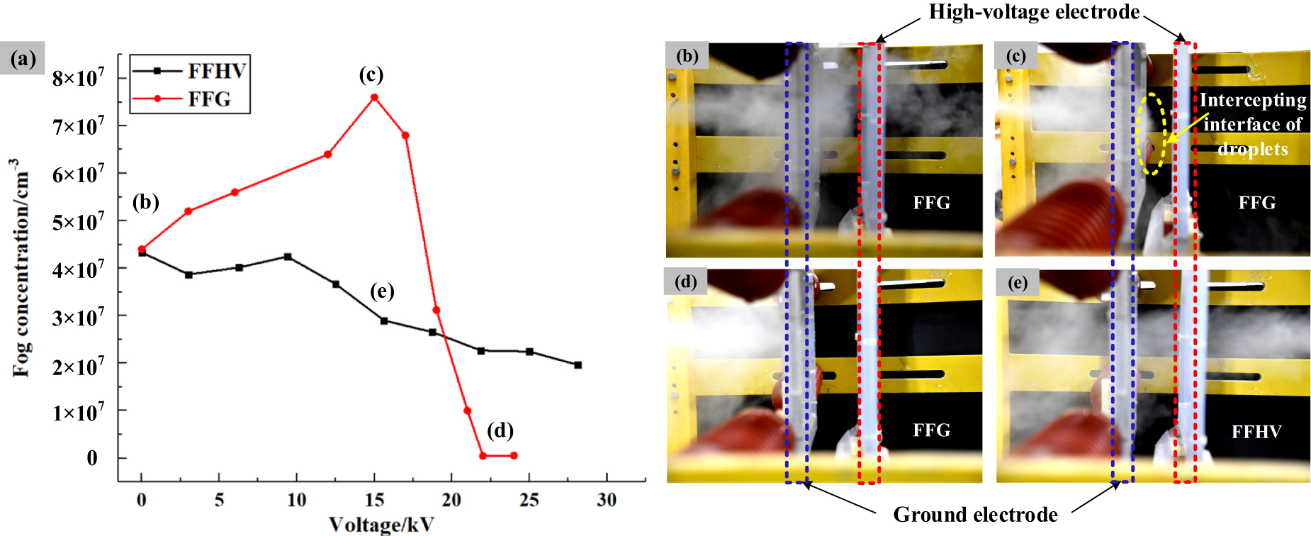 An electrostatic scheme realizing the complete interception of fog ...
