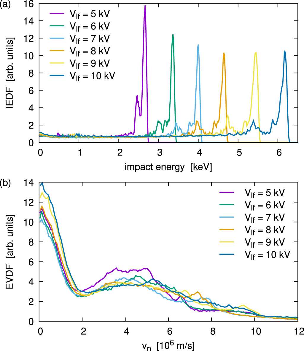 Control of electron velocity distributions at the wafer by tailored ...