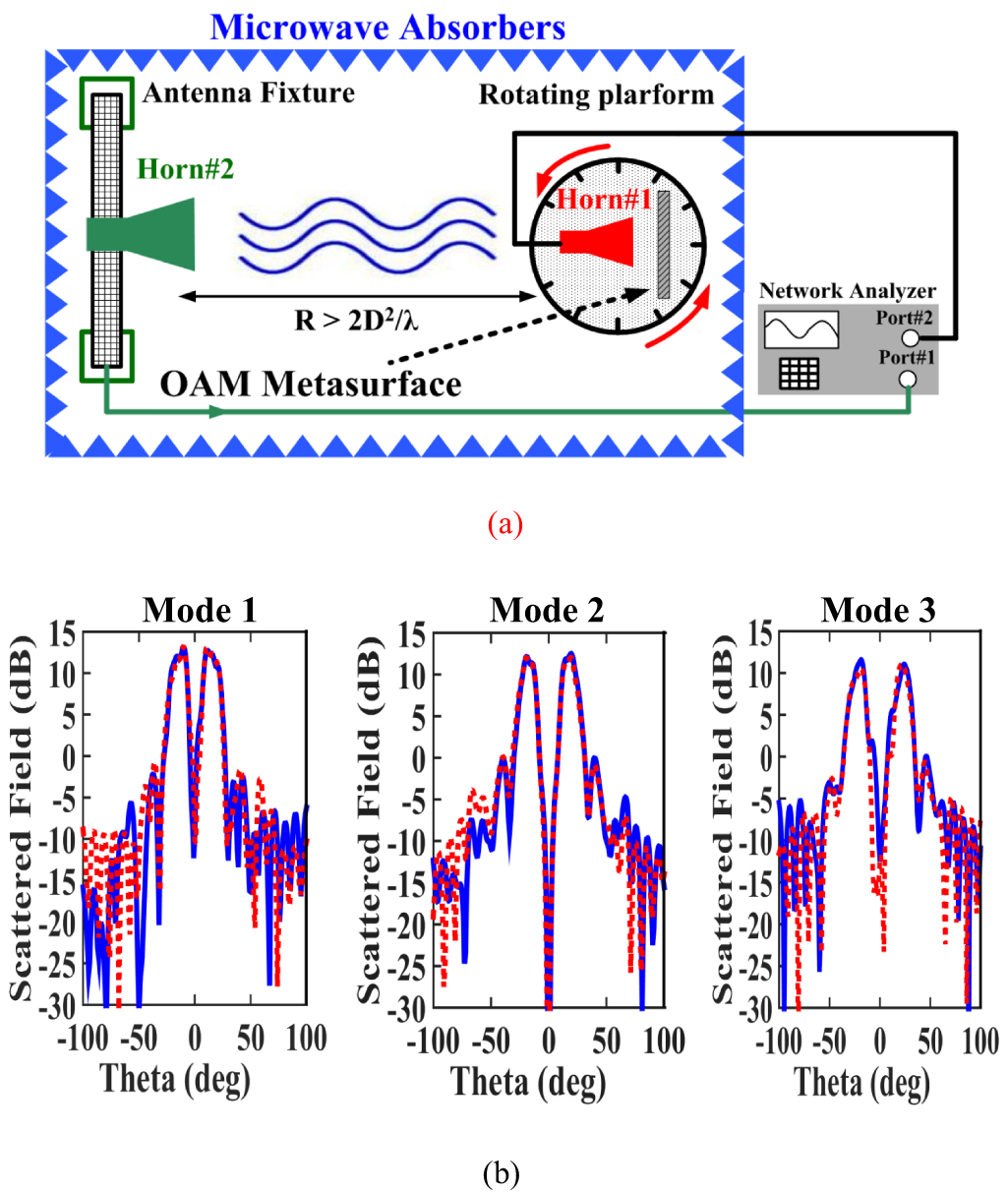 Nature-inspired orbital angular momentum beam generator using aperiodic ...