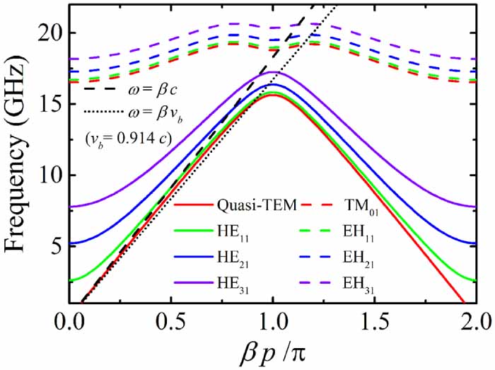 Investigation and suppression of asymmetric modes