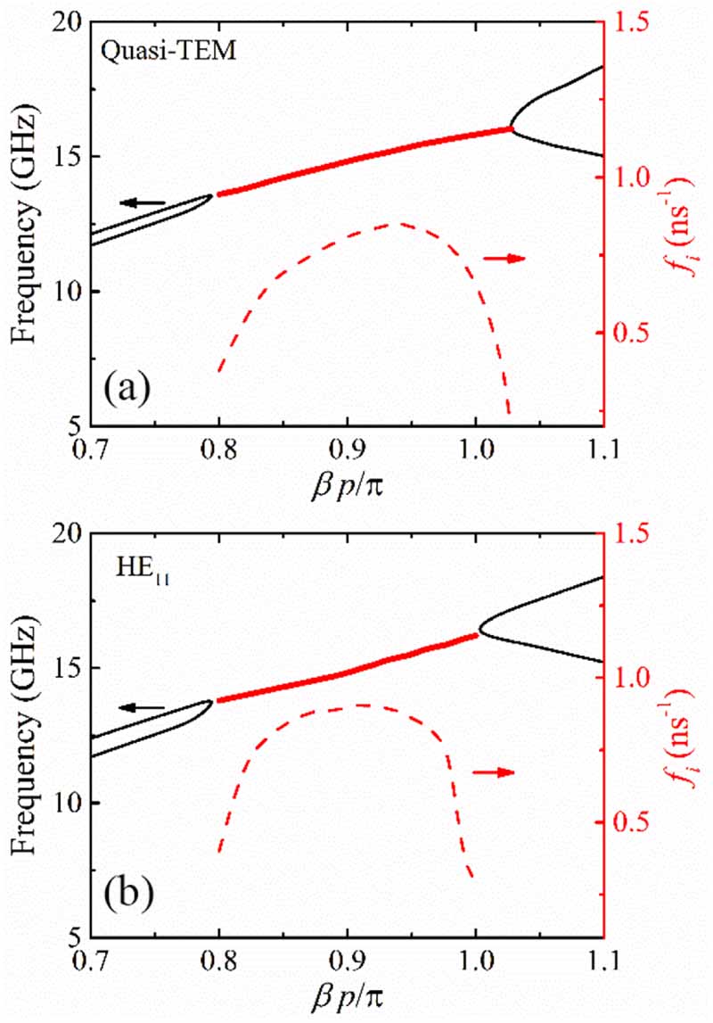 Investigation and suppression of asymmetric modes