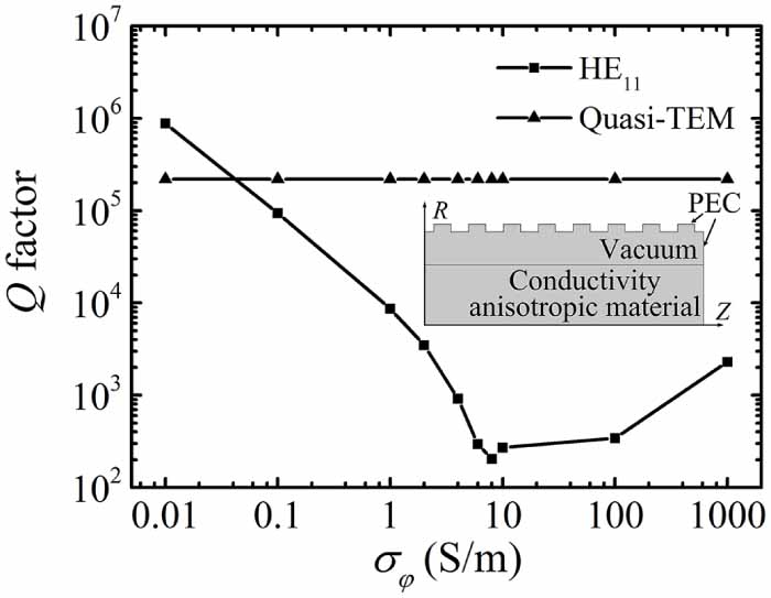 Investigation and suppression of asymmetric modes