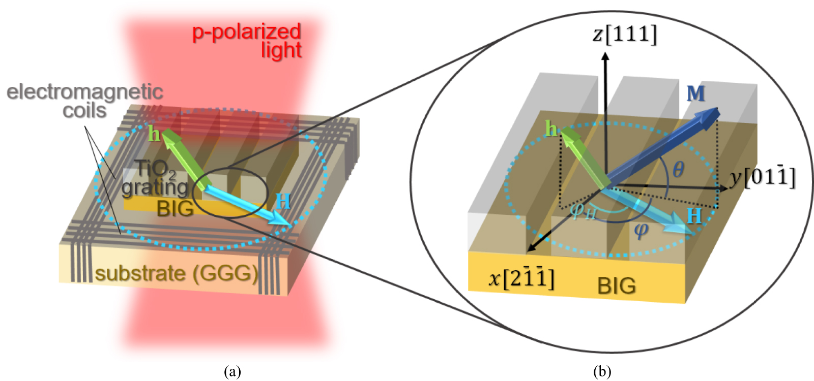 Vector magneto-optical magnetometer based on resonant all-dielectric ...