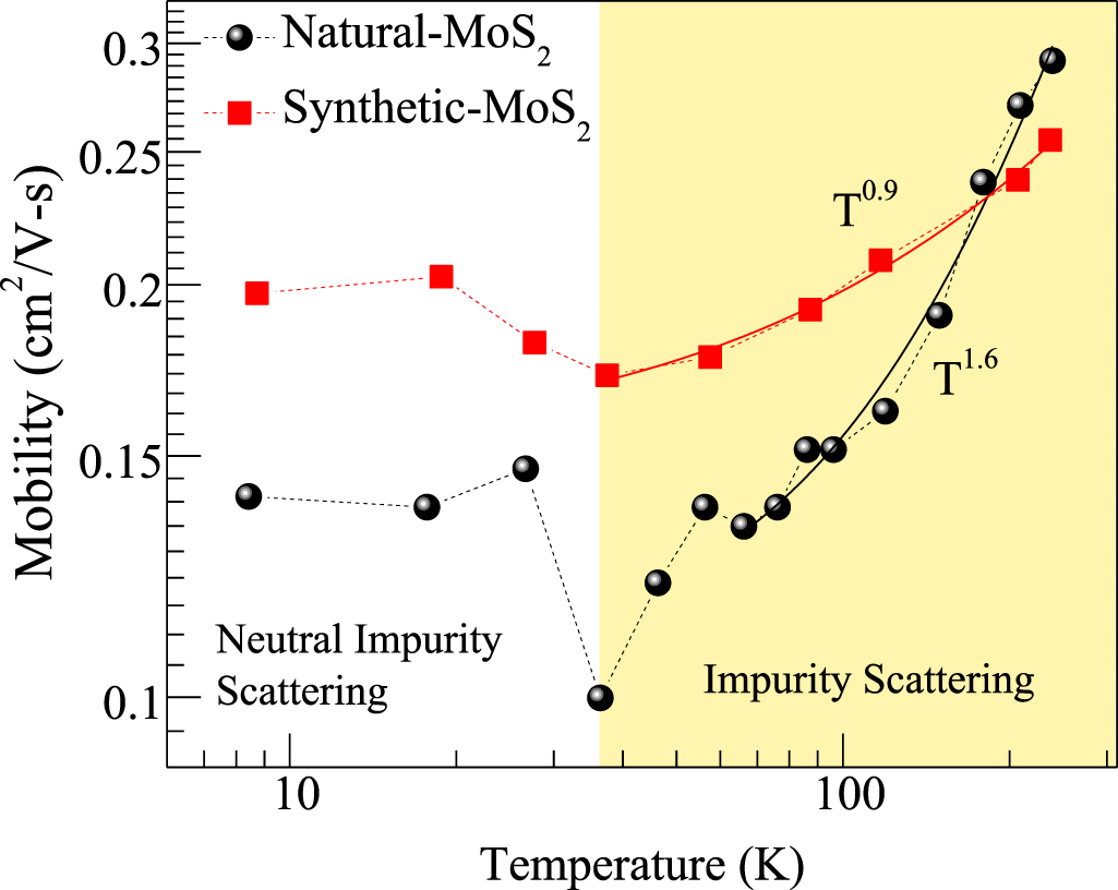 Determination of interlayer electron mobility in multilayer MoS2 flake ...