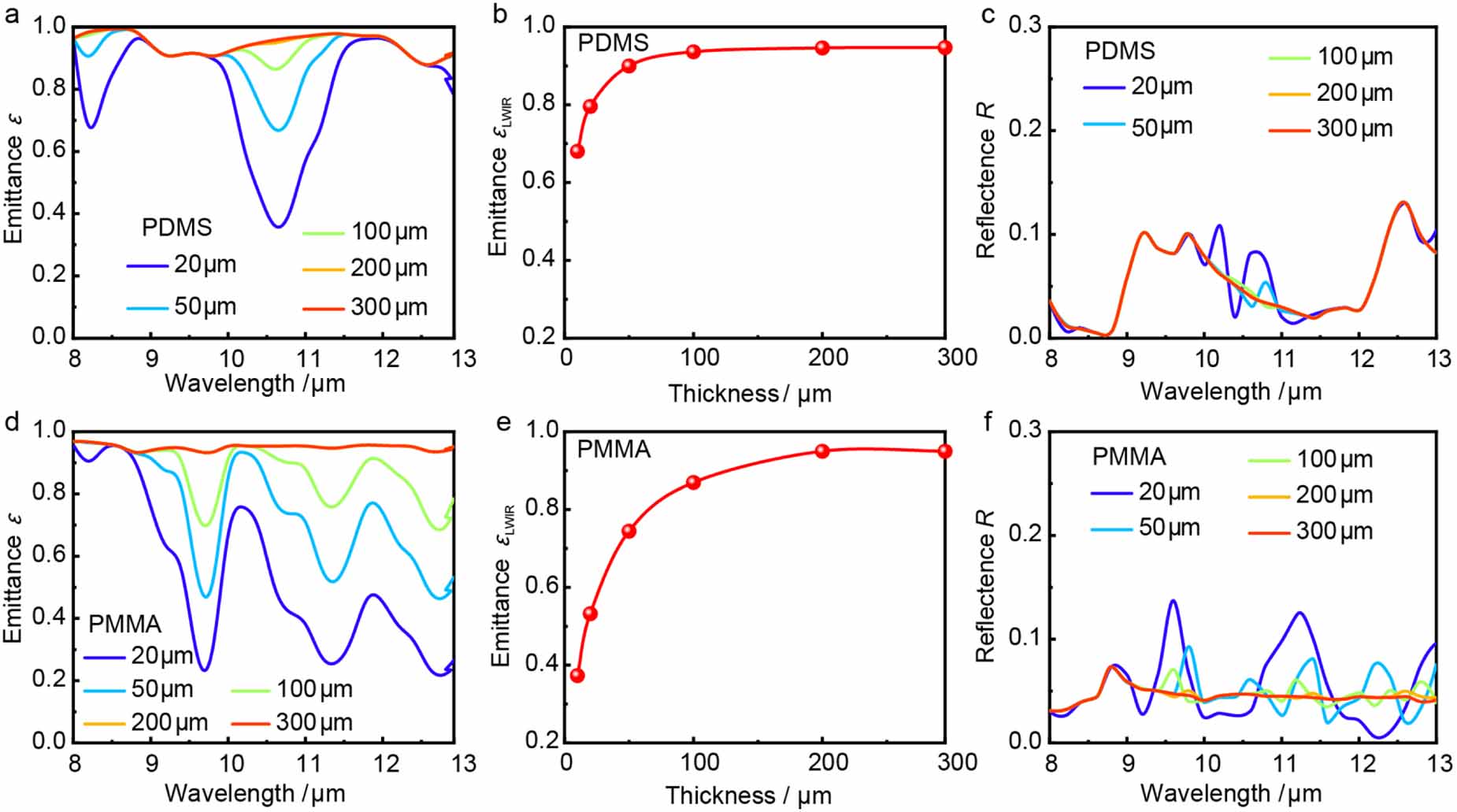 Enhancing infrared emission behavior of polymer coatings for radiative ...