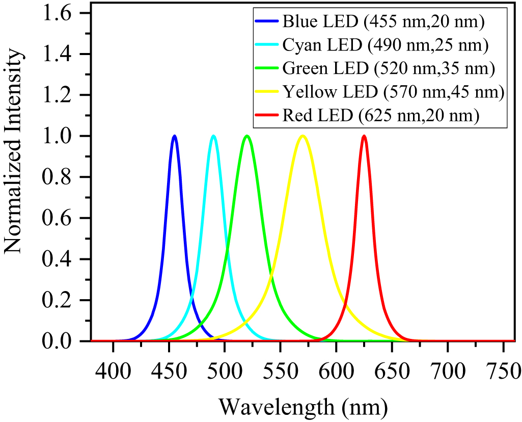 The correlation between limiting efficiency of indoor photovoltaics and ...