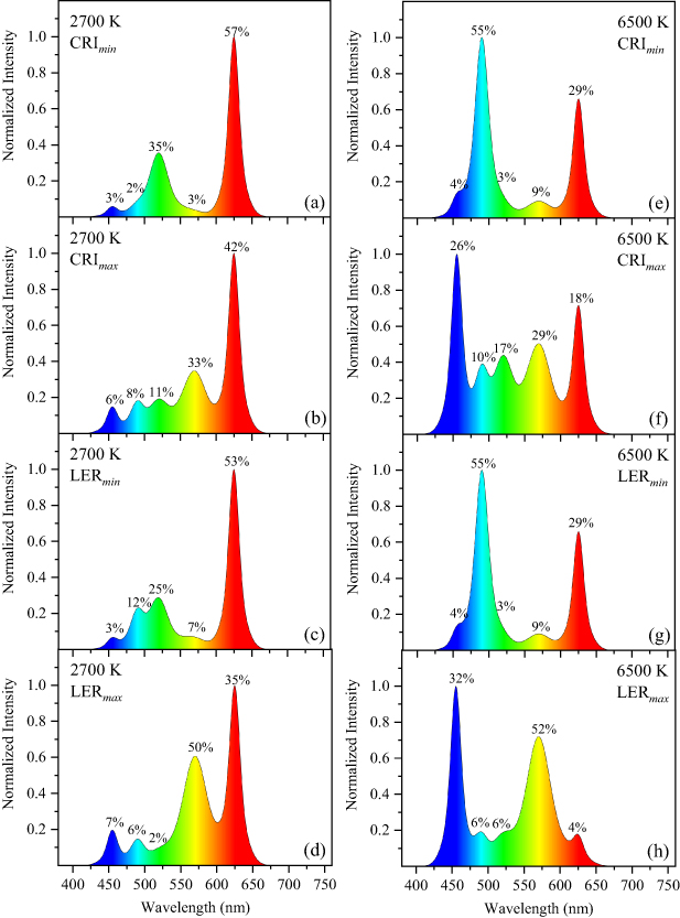 The correlation between limiting efficiency of indoor photovoltaics and ...