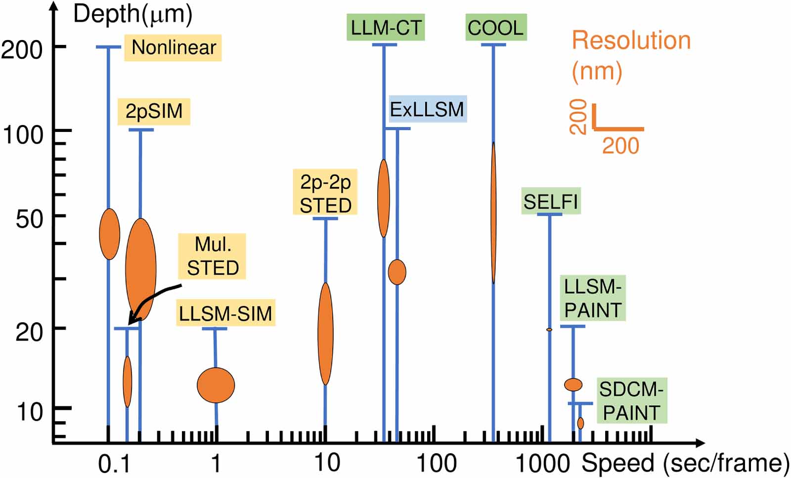 Optical volumetric brain imaging: speed, depth, and resolution ...