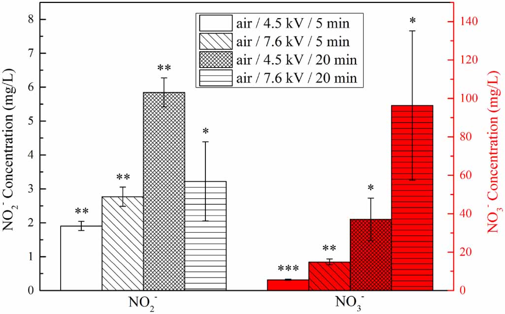 The role of O3 on the selective formation of nitrate and nitrite in ...