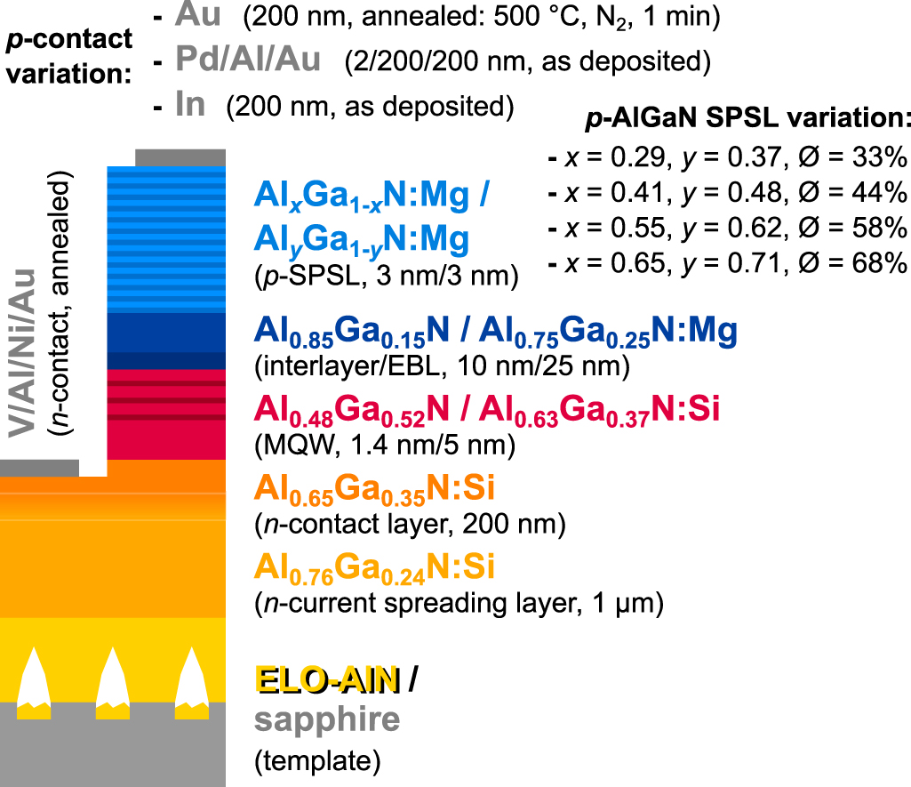 Light extraction efficiency and internal quantum efficiency of fully ...
