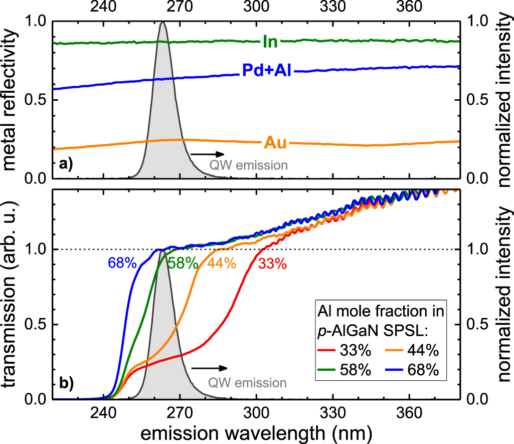 Light extraction efficiency and internal quantum efficiency of fully ...