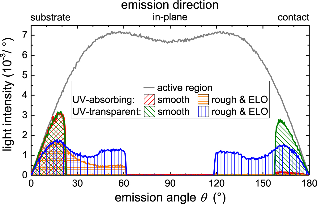 Light extraction efficiency and internal quantum efficiency of fully ...