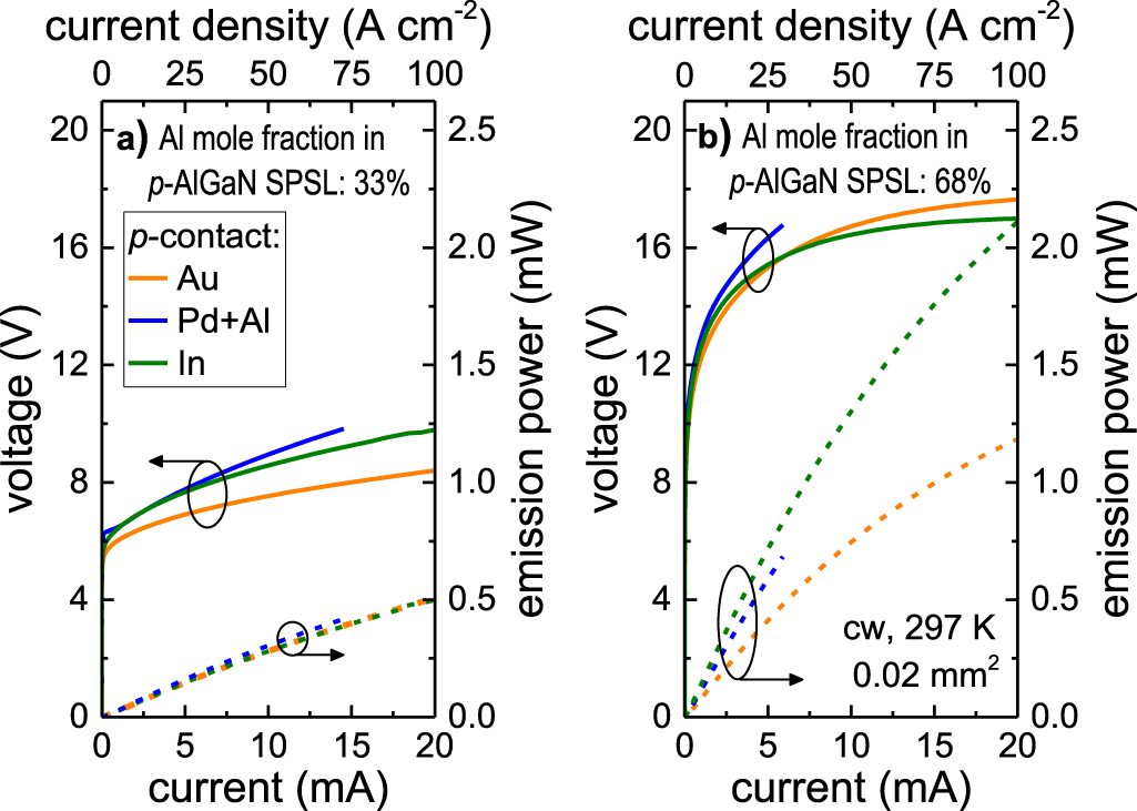Light extraction efficiency and internal quantum efficiency of fully ...