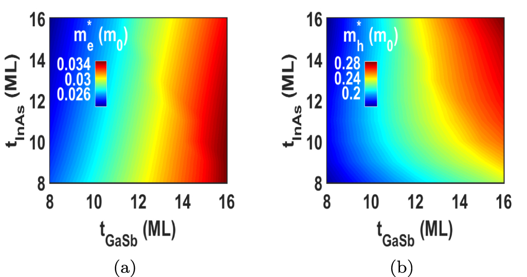 Carrier localization and miniband modeling of InAs/GaSb based type-II ...