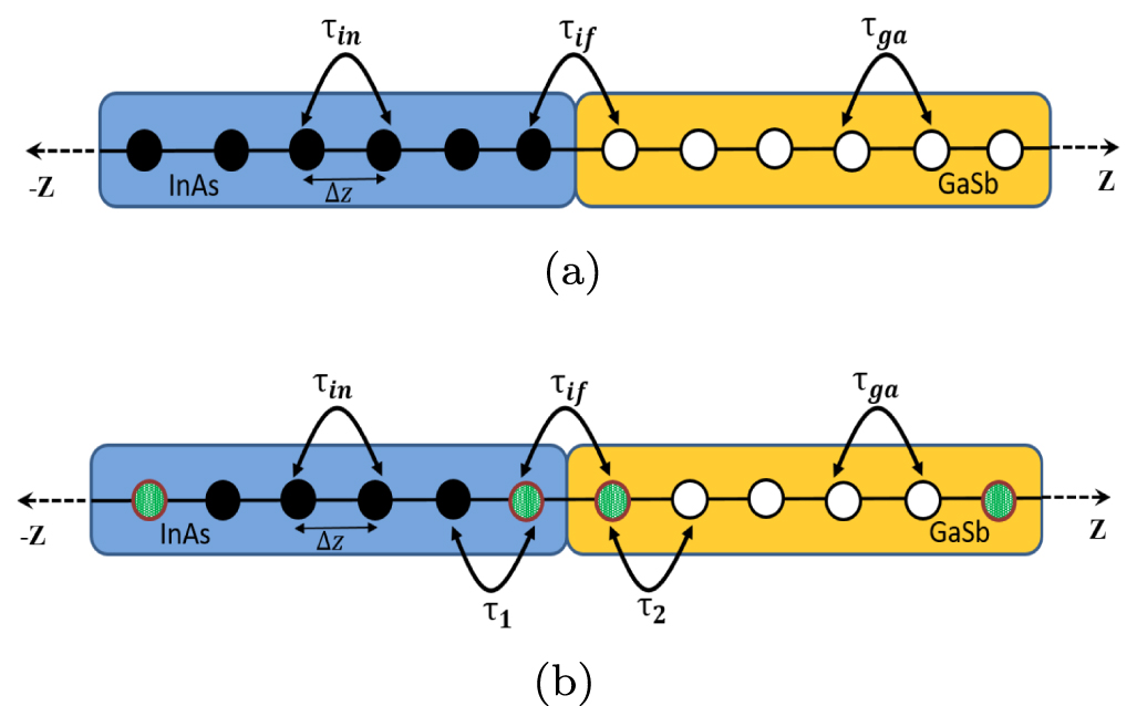 Carrier localization and miniband modeling of InAs/GaSb based type-II ...