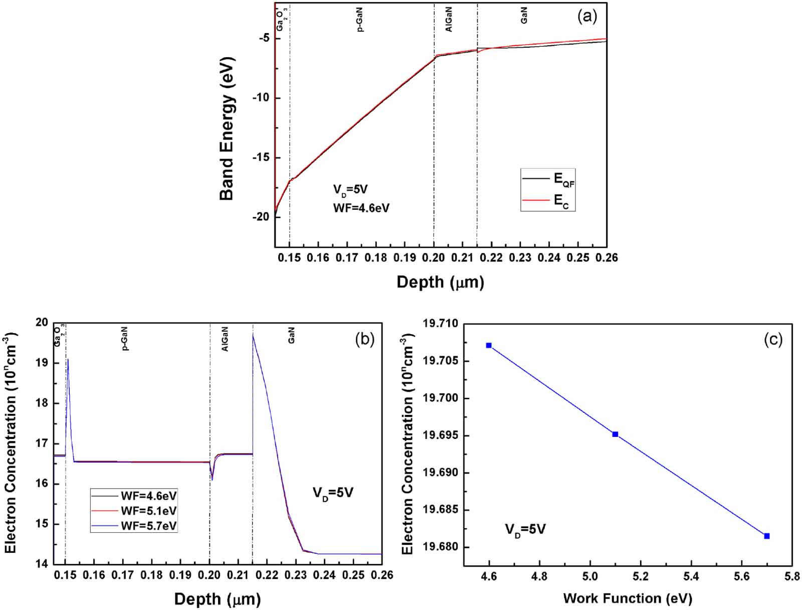 Effects of gate work function on E-mode AlGaN/GaN HEMTs with stack gate ...