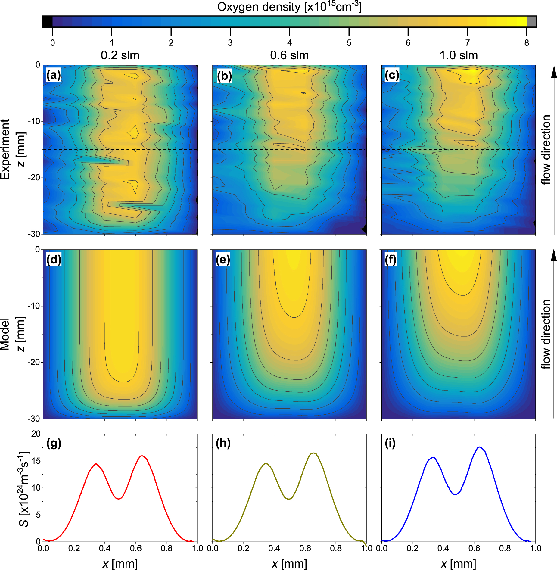 2D spatially resolved O atom density profiles in an atmospheric ...