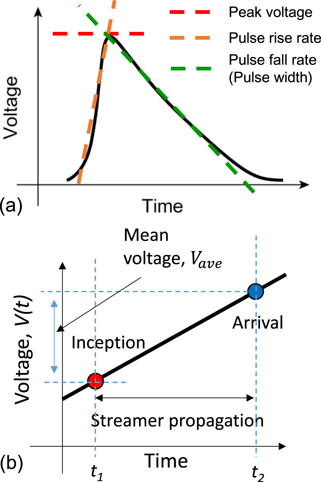 Streamer propagation in atmosphericpressure air effect of the pulse voltage rise rate from 0.1