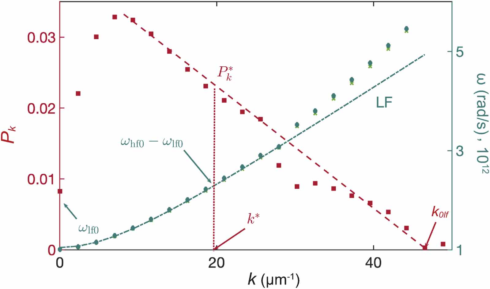 Linear and nonlinear spin dynamics in multi-domain magnetoelastic ...