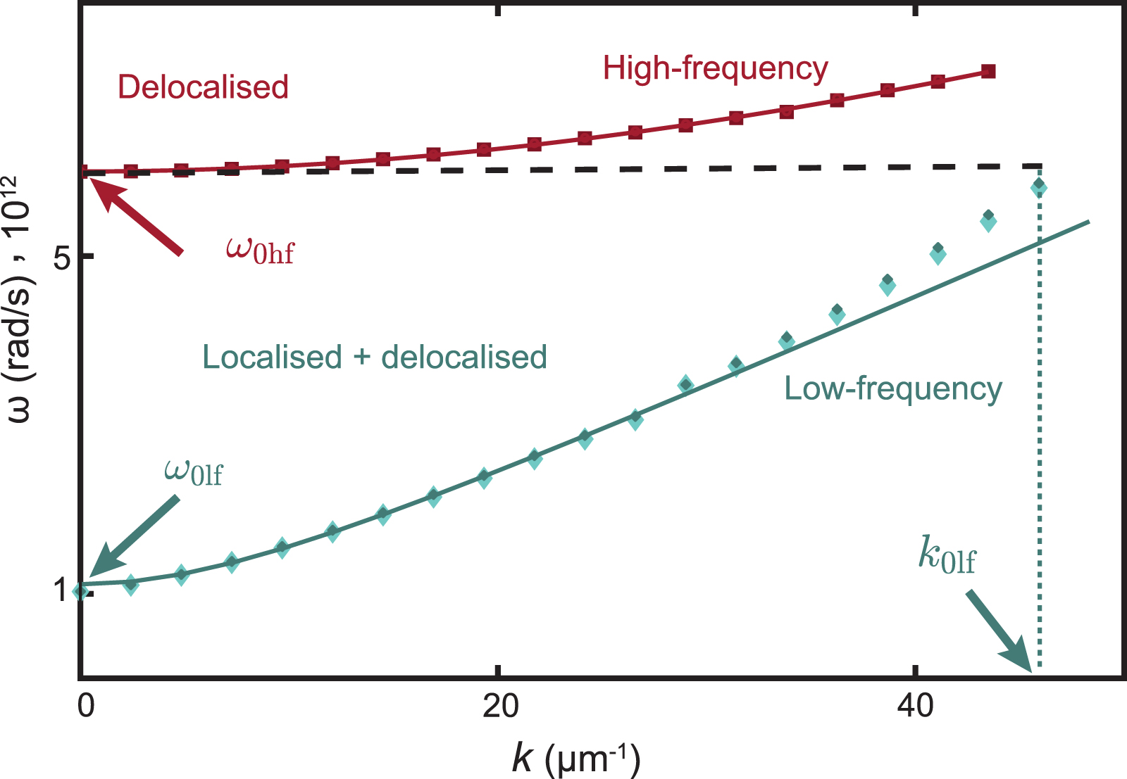 Linear and nonlinear spin dynamics in multi-domain magnetoelastic ...