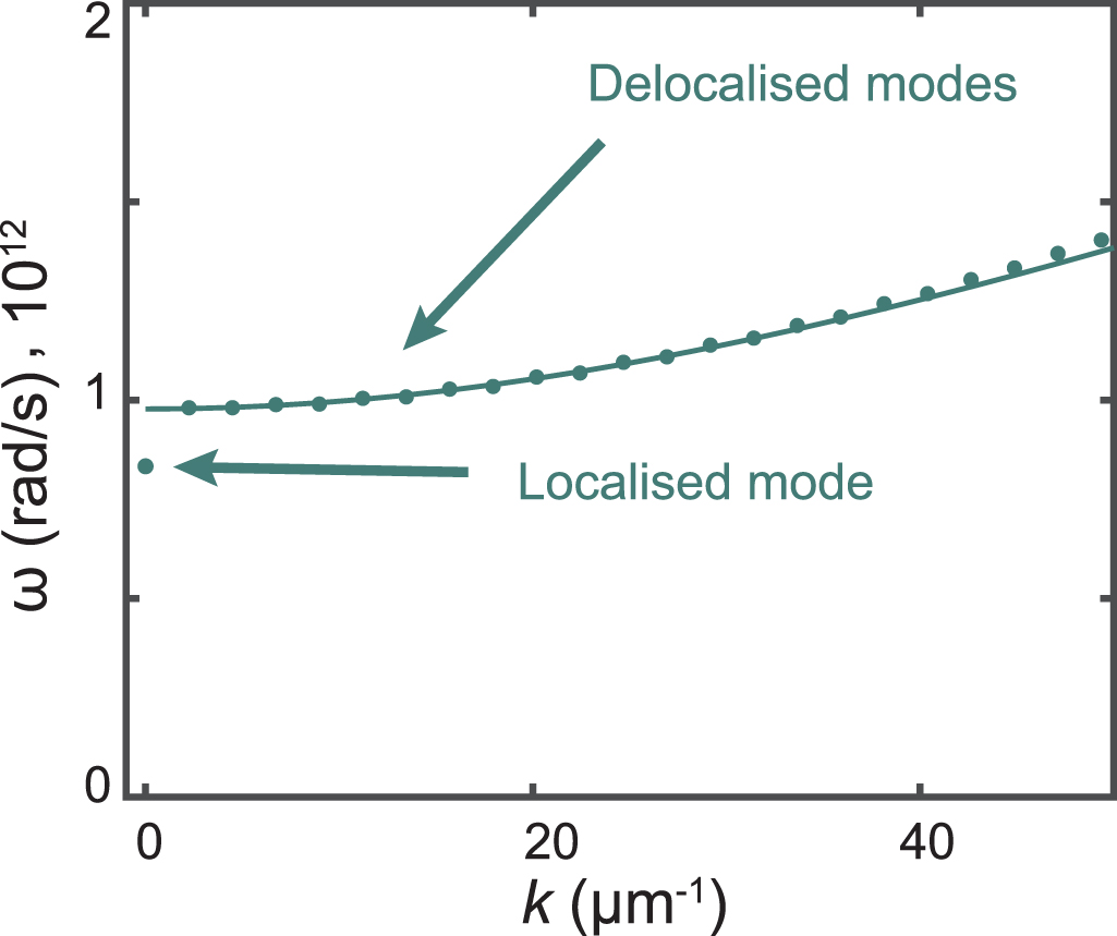 Linear and nonlinear spin dynamics in multi-domain magnetoelastic ...