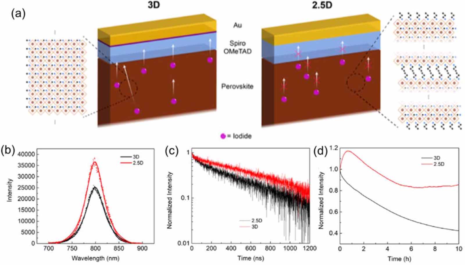 Real-time observation of ion migration in halide perovskite by ...