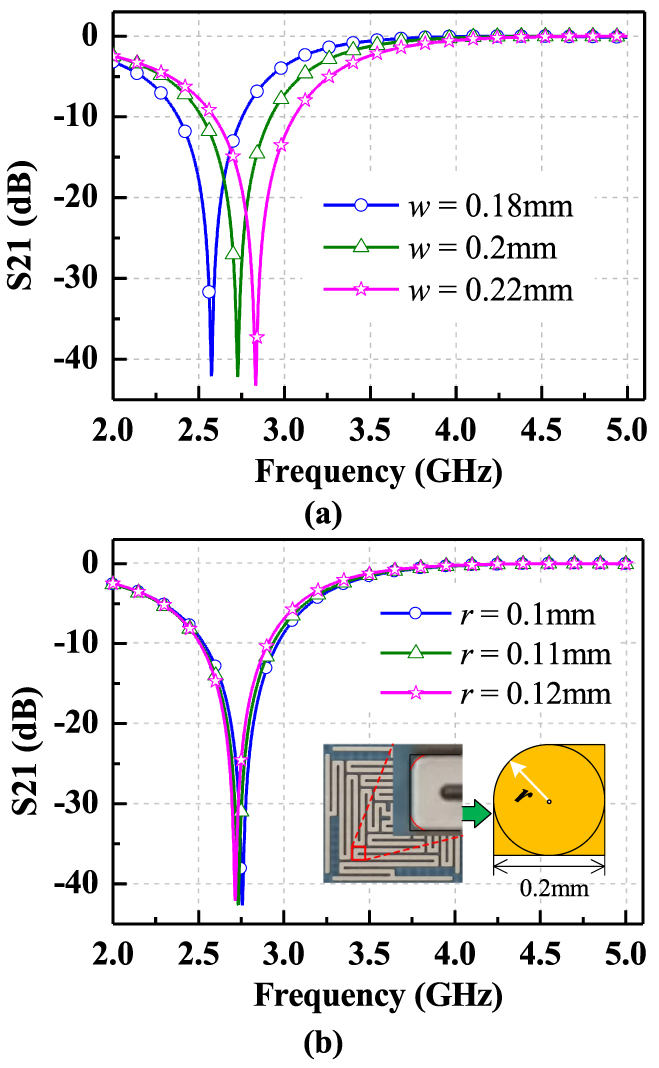 Design of miniaturized FSS using equivalent circuit model and multi ...