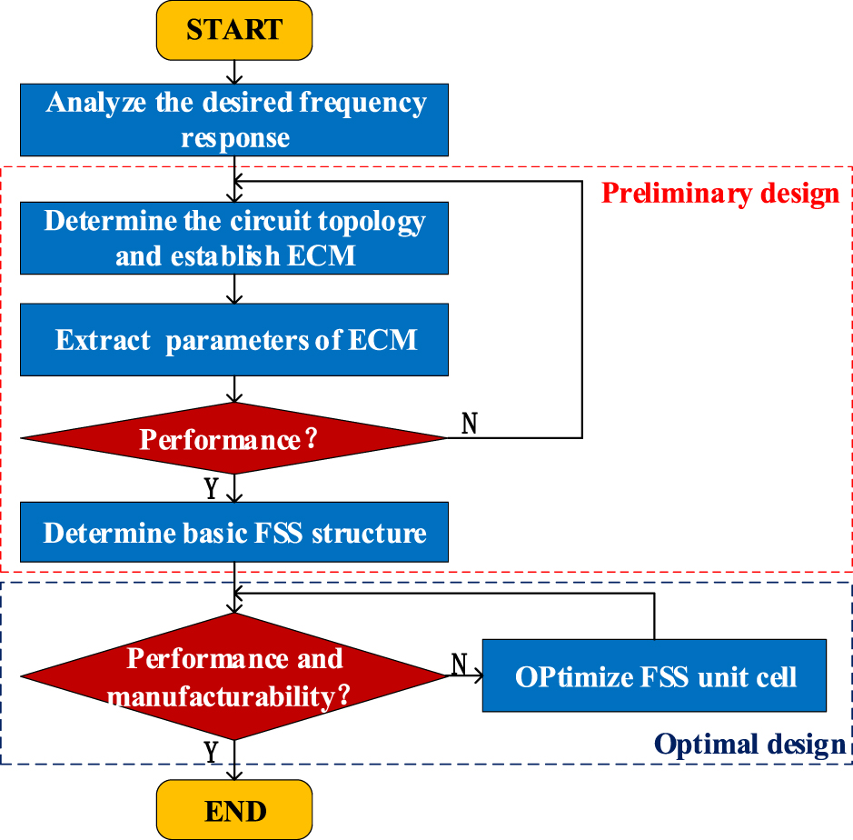 Design of miniaturized FSS using equivalent circuit model and multi ...