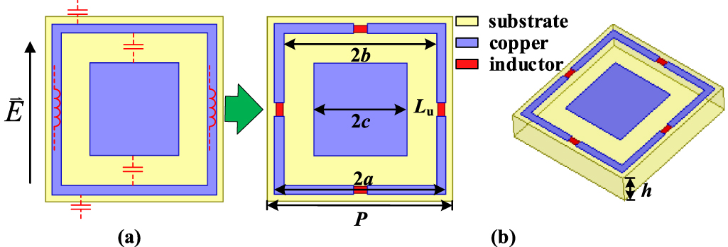 Design of miniaturized FSS using equivalent circuit model and multi ...