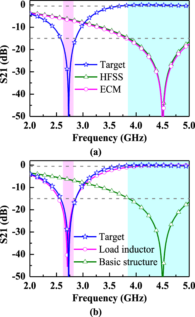 Design of miniaturized FSS using equivalent circuit model and multi ...