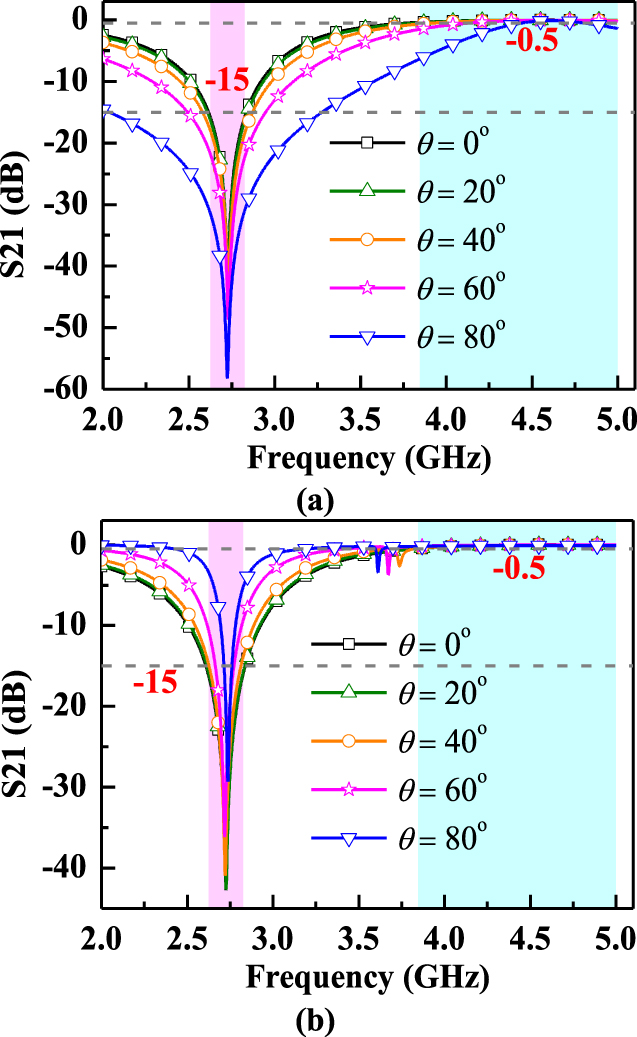 Design of miniaturized FSS using equivalent circuit model and multi ...