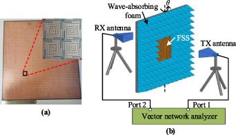 Design of miniaturized FSS using equivalent circuit model and multi ...