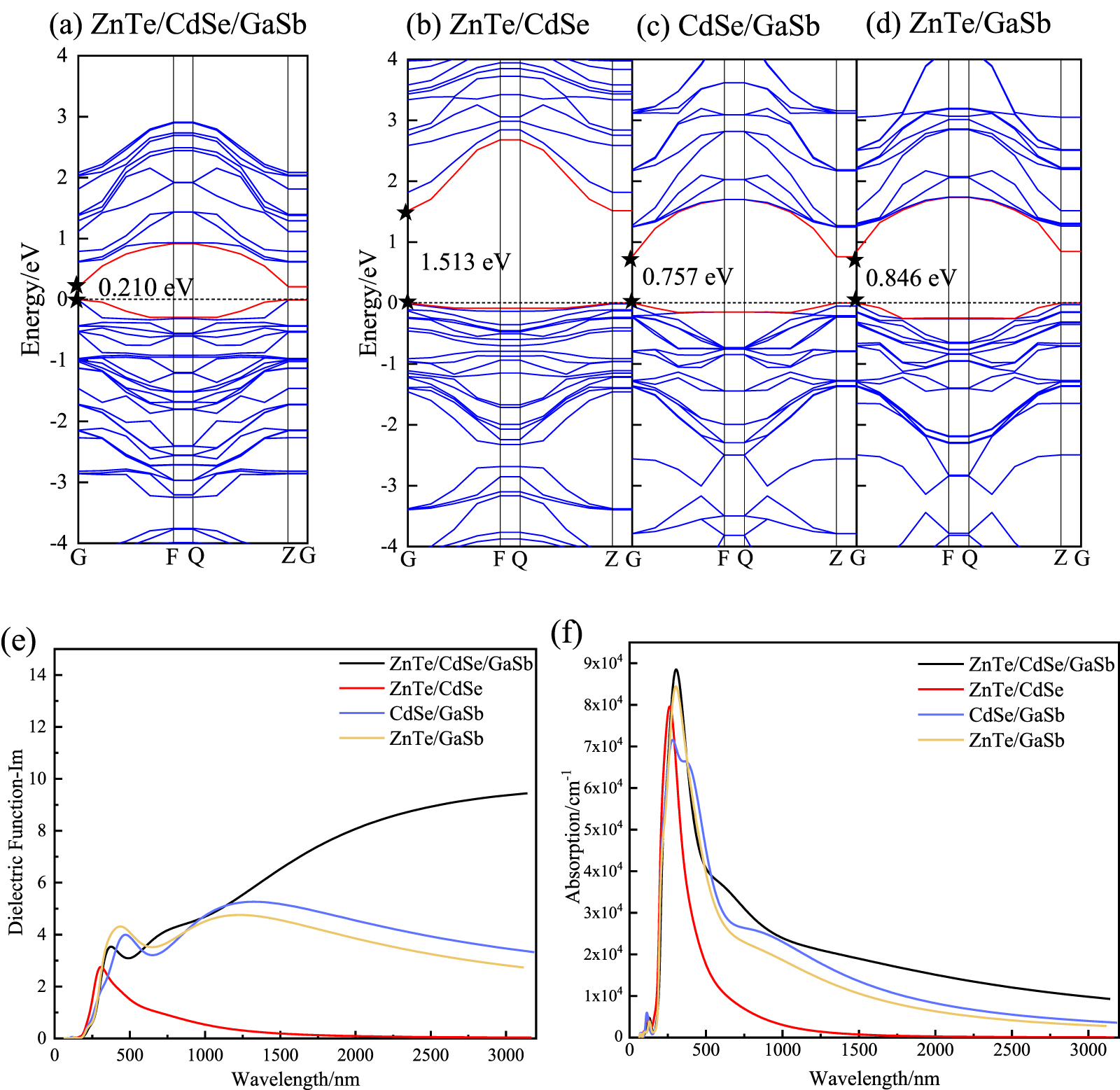 The structural, electronic and optical properties of ZnTe