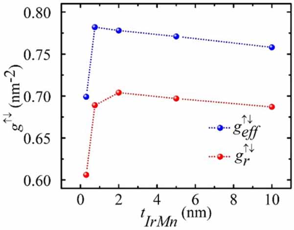 Spin pumping and inverse spin Hall effect in CoFeB/IrMn ...