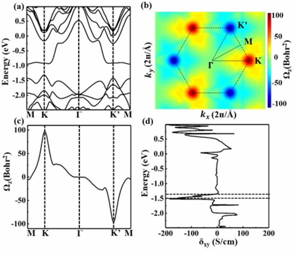Controllable enormous valley splitting in Janus WSSe on CrN monolayer ...
