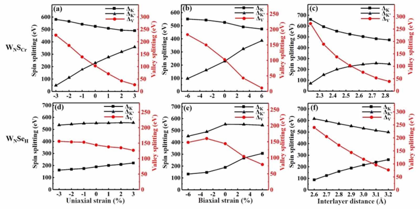 Controllable enormous valley splitting in Janus WSSe on CrN monolayer ...