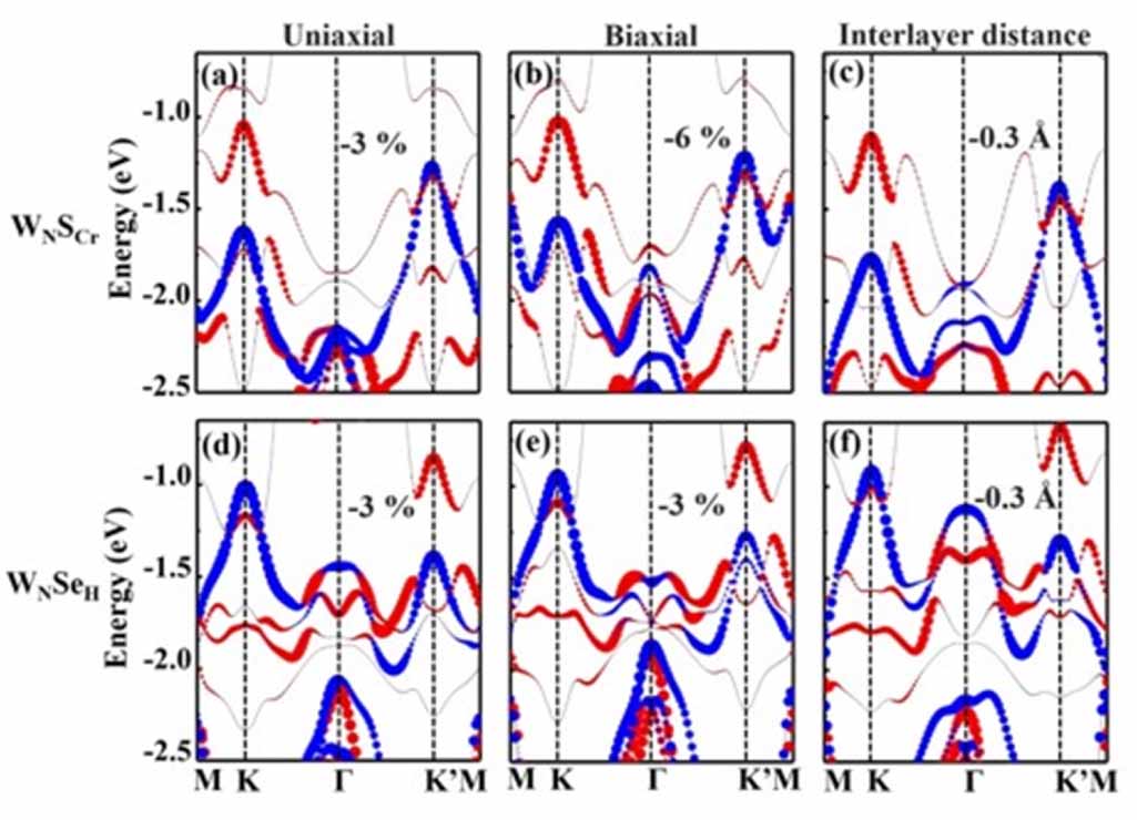 Controllable enormous valley splitting in Janus WSSe on CrN monolayer ...